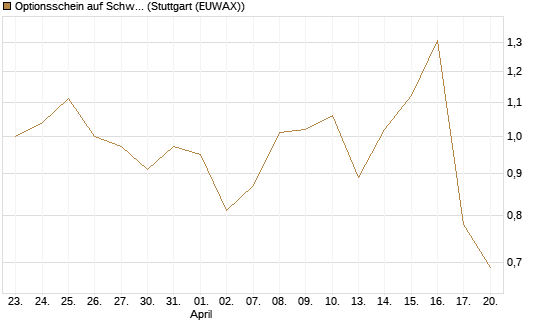 Optionsschein auf Schwab Charles [Goldman Sachs Bank Europe SE] Chart