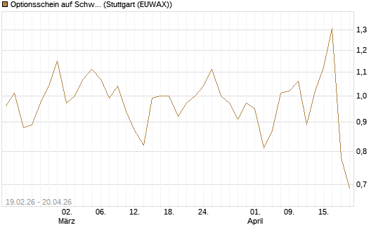 Optionsschein auf Schwab Charles [Goldman Sachs Bank Europe SE] Chart