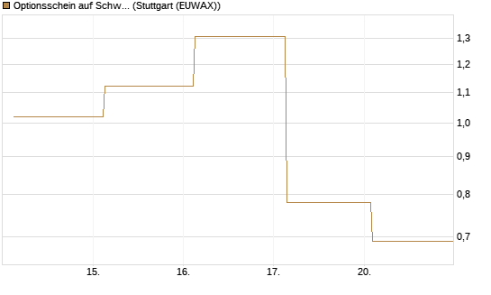 Optionsschein auf Schwab Charles [Goldman Sachs Bank Europe SE] Chart