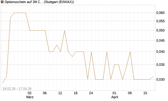 Optionsschein auf 3M Company [Goldman Sachs Bank Europe SE] Chart