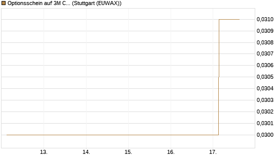 Optionsschein auf 3M Company [Goldman Sachs Bank Europe SE] Chart