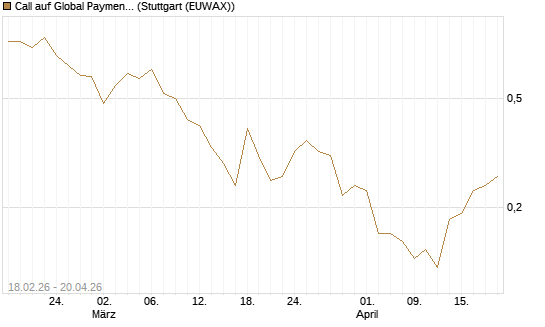 Call auf Global Payments [J.P. Morgan Structured Products B.V.] Chart