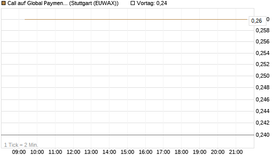 Call auf Global Payments [J.P. Morgan Structured Products B.V.] Chart