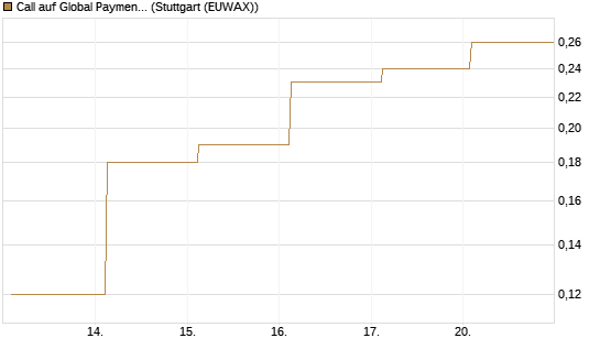 Call auf Global Payments [J.P. Morgan Structured Products B.V.] Chart