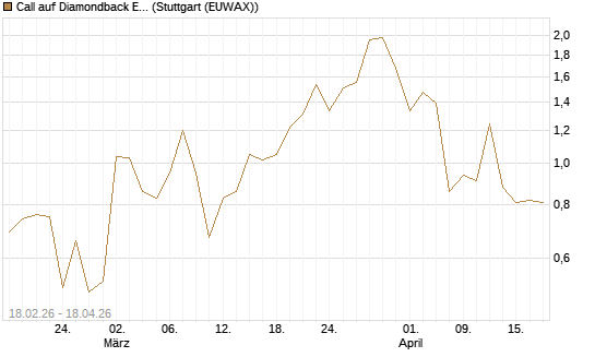 Call auf Diamondback Energy, Inc. - Commmon Stock [J.P. Morgan Structured Products B.V.] Chart