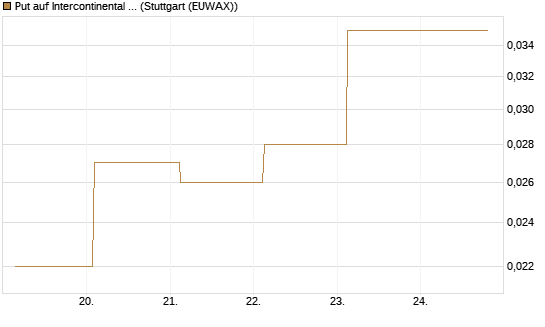 Put auf Intercontinental Exchange [J.P. Morgan Structured Products B.V.] Chart