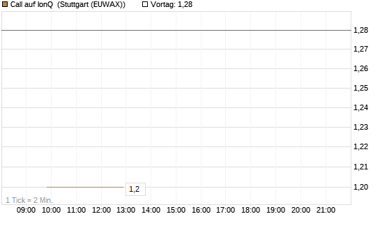 Call auf IonQ [J.P. Morgan Structured Products B.V.] Chart