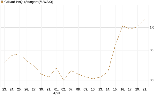 Call auf IonQ [J.P. Morgan Structured Products B.V.] Chart