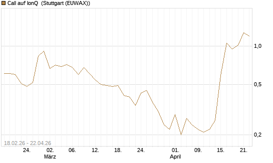 Call auf IonQ [J.P. Morgan Structured Products B.V.] Chart