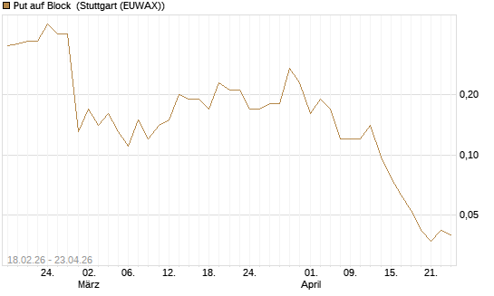 Put auf Block [J.P. Morgan Structured Products B.V.] Chart