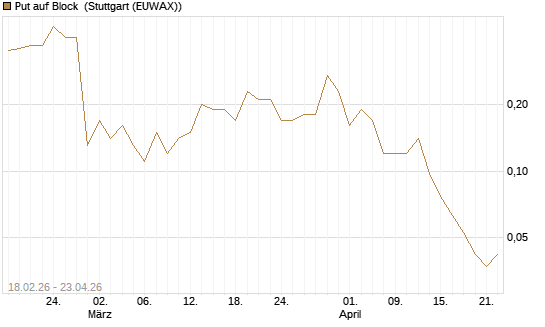 Put auf Block [J.P. Morgan Structured Products B.V.] Chart