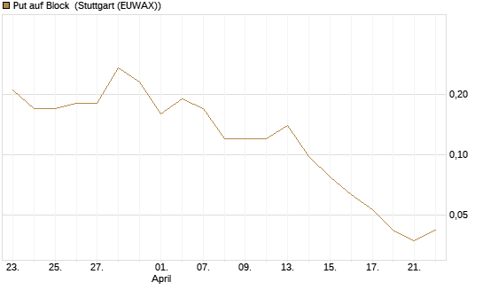 Put auf Block [J.P. Morgan Structured Products B.V.] Chart