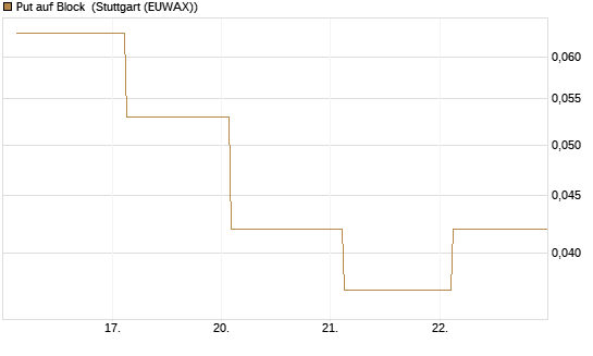 Put auf Block [J.P. Morgan Structured Products B.V.] Chart