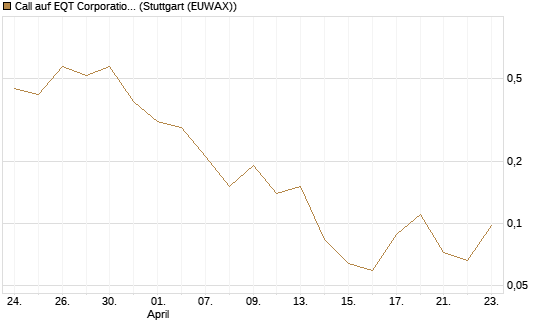 Call auf EQT Corporation [J.P. Morgan Structured Products B.V.] Chart
