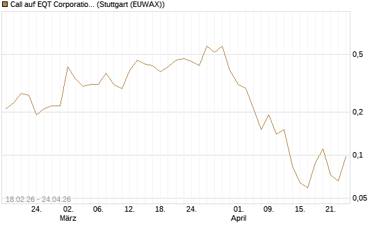 Call auf EQT Corporation [J.P. Morgan Structured Products B.V.] Chart