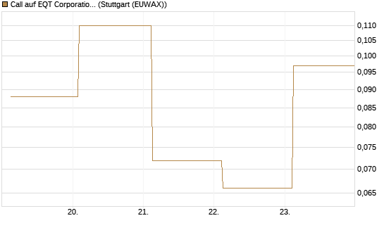 Call auf EQT Corporation [J.P. Morgan Structured Products B.V.] Chart