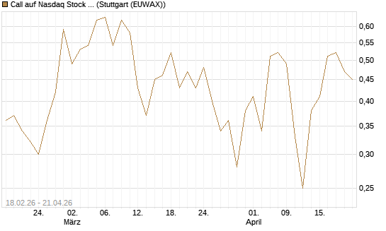 Call auf Nasdaq Stock Market [J.P. Morgan Structured Products B.V.] Chart