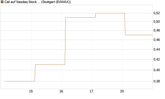 Call auf Nasdaq Stock Market [J.P. Morgan Structured Products B.V.] Chart