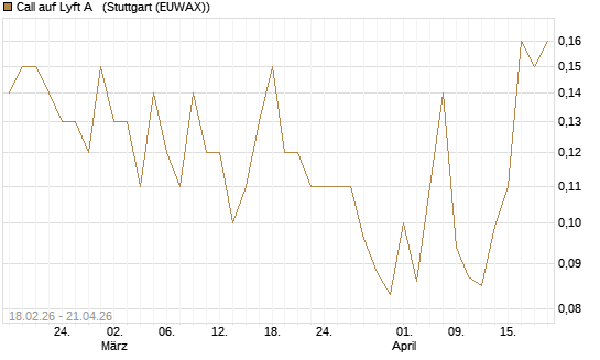 Call auf Lyft A  [J.P. Morgan Structured Products B.V.] Chart