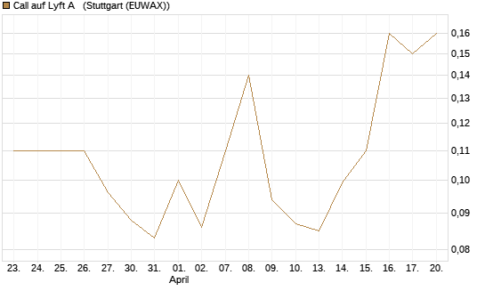 Call auf Lyft A  [J.P. Morgan Structured Products B.V.] Chart