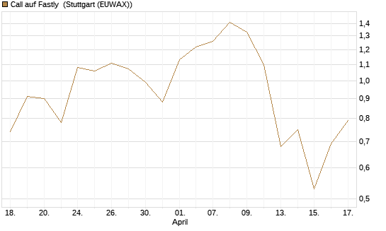 Call auf Fastly [J.P. Morgan Structured Products B.V.] Chart