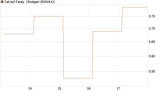 Call auf Fastly [J.P. Morgan Structured Products B.V.] Chart
