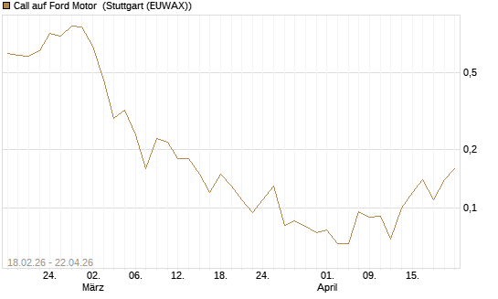 Call auf Ford Motor [J.P. Morgan Structured Products B.V.] Chart