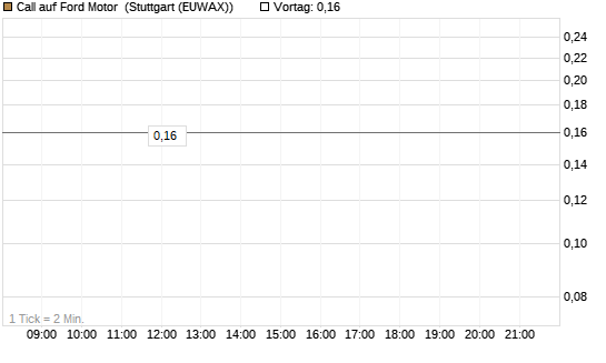Call auf Ford Motor [J.P. Morgan Structured Products B.V.] Chart