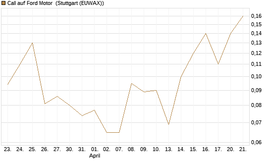 Call auf Ford Motor [J.P. Morgan Structured Products B.V.] Chart