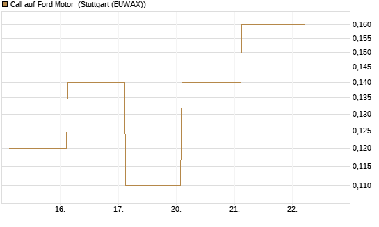 Call auf Ford Motor [J.P. Morgan Structured Products B.V.] Chart