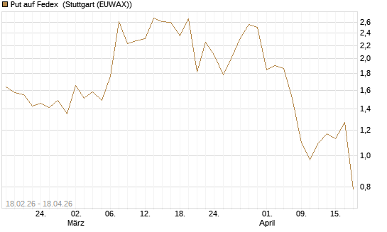 Put auf Fedex [J.P. Morgan Structured Products B.V.] Chart