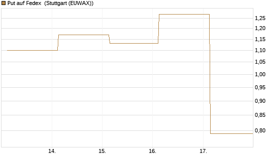 Put auf Fedex [J.P. Morgan Structured Products B.V.] Chart