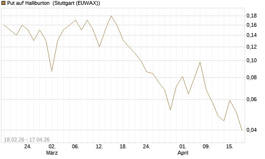 Put auf Halliburton [J.P. Morgan Structured Products B.V.] Chart