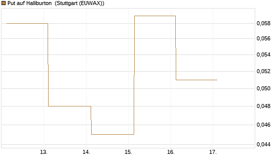 Put auf Halliburton [J.P. Morgan Structured Products B.V.] Chart