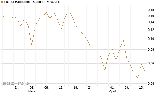 Put auf Halliburton [J.P. Morgan Structured Products B.V.] Chart
