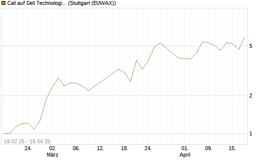 Call auf Dell Technologies [J.P. Morgan Structured Products B.V.] Chart