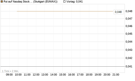 Put auf Nasdaq Stock Market [J.P. Morgan Structured Products B.V.] Chart