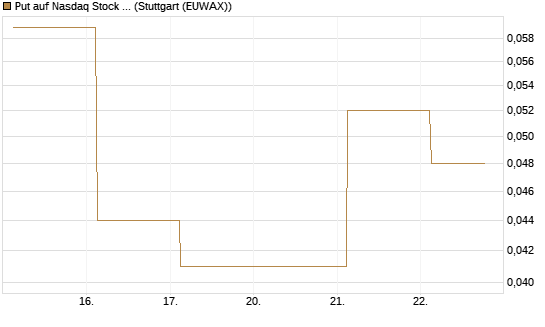 Put auf Nasdaq Stock Market [J.P. Morgan Structured Products B.V.] Chart