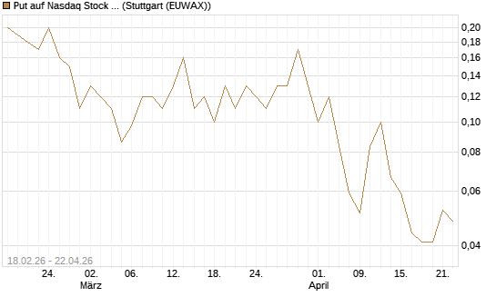Put auf Nasdaq Stock Market [J.P. Morgan Structured Products B.V.] Chart