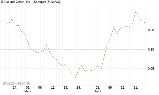 Call auf Crocs, Inc. [J.P. Morgan Structured Products B.V.] Chart