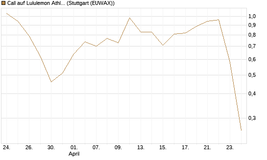 Call auf Lululemon Athletica [J.P. Morgan Structured Products B.V.] Chart