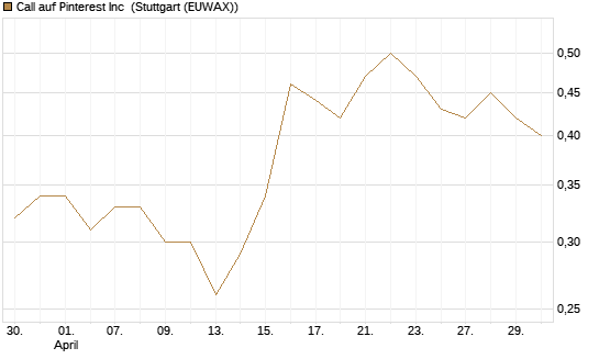 Call auf Pinterest Inc [J.P. Morgan Structured Products B.V.] Chart