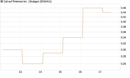 Call auf Pinterest Inc [J.P. Morgan Structured Products B.V.] Chart