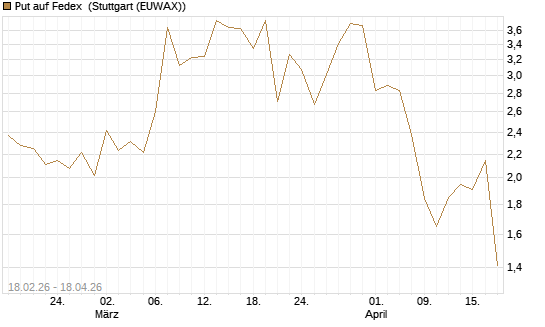 Put auf Fedex [J.P. Morgan Structured Products B.V.] Chart