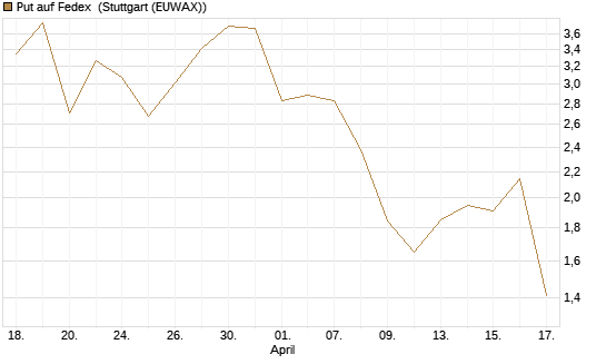 Put auf Fedex [J.P. Morgan Structured Products B.V.] Chart