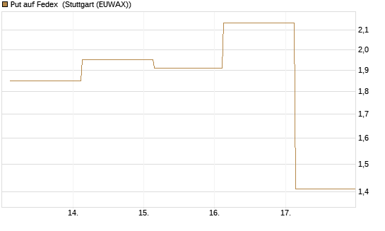 Put auf Fedex [J.P. Morgan Structured Products B.V.] Chart