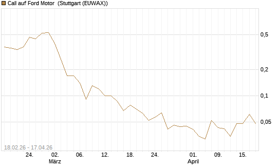 Call auf Ford Motor [J.P. Morgan Structured Products B.V.] Chart
