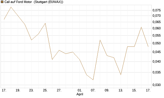 Call auf Ford Motor [J.P. Morgan Structured Products B.V.] Chart
