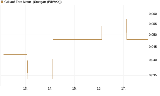 Call auf Ford Motor [J.P. Morgan Structured Products B.V.] Chart