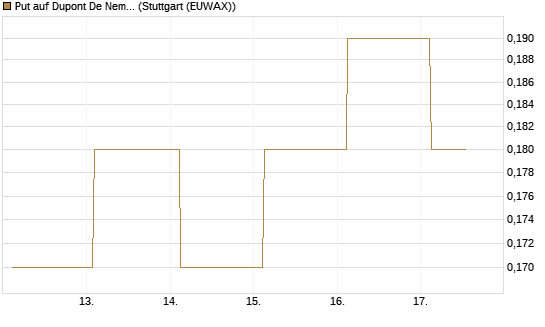Put auf Dupont De Nemours [J.P. Morgan Structured Products B.V.] Chart